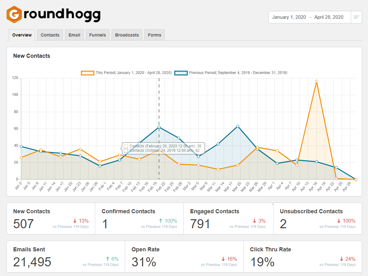 groundhogg review