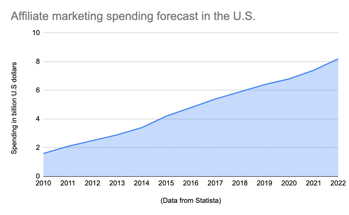 Affiliate marketing spending forecast in the U.S.