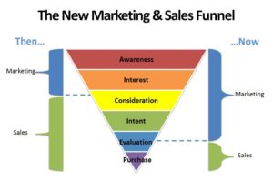 top mistakes you are making with your sales funnel