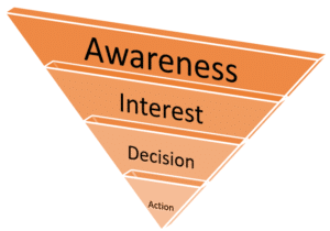 what types of sales funnel should you employ in your business