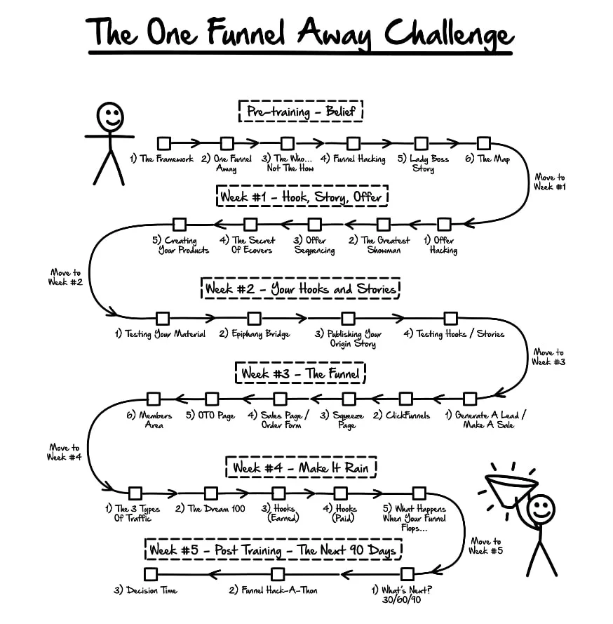 One Funnel Away Challenge training structure