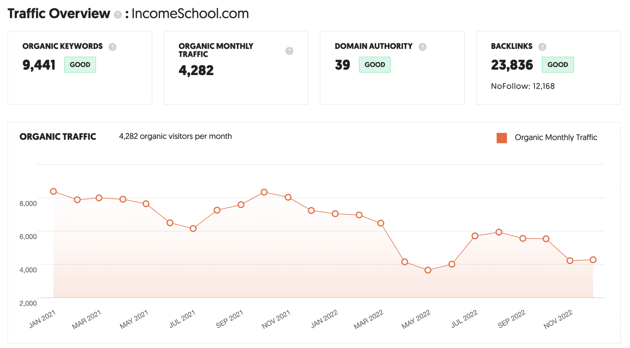 Income School monthly traffic