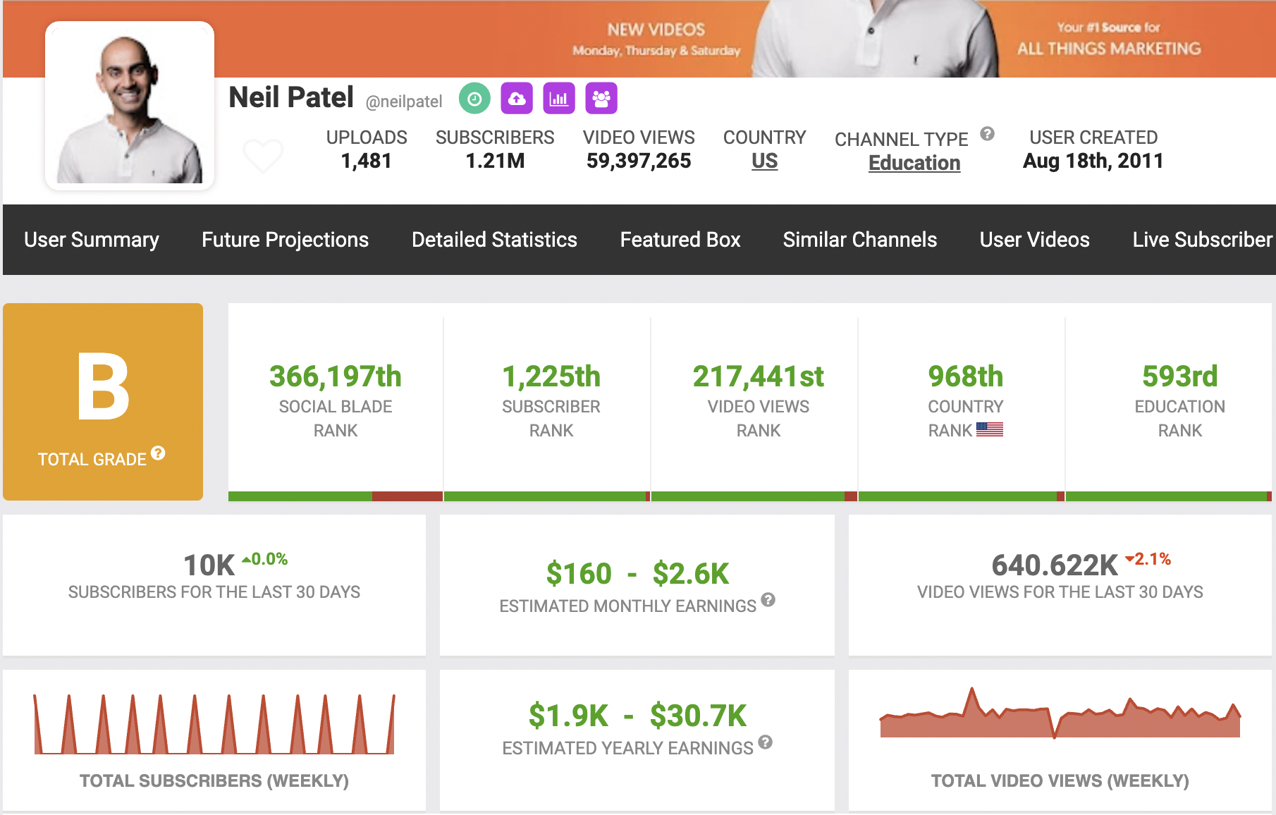 SocialBlade's estimate on Neil Patel's YouTube ad revenue