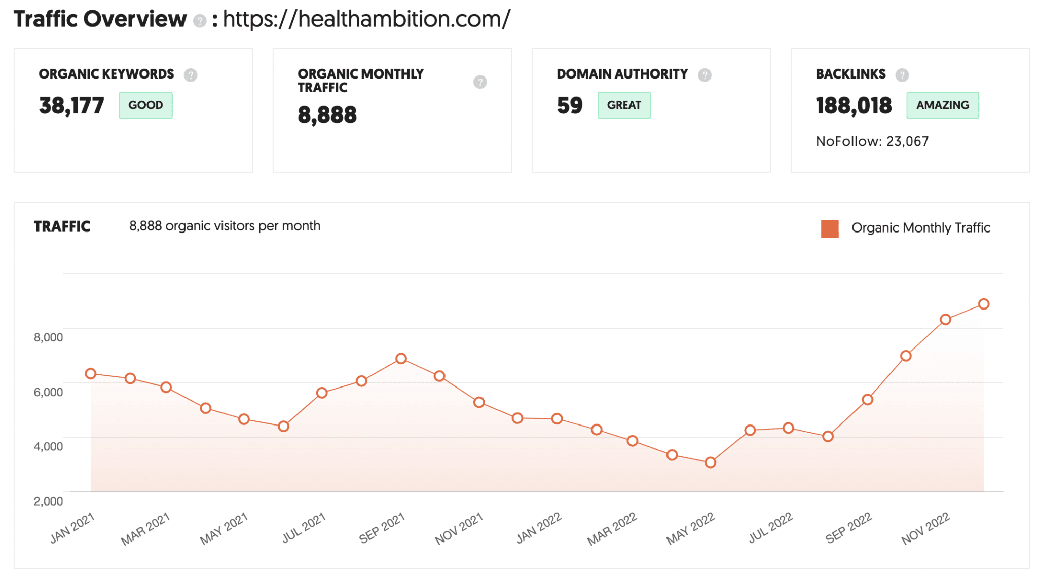 Traffic Overview : https://healthambition.com/