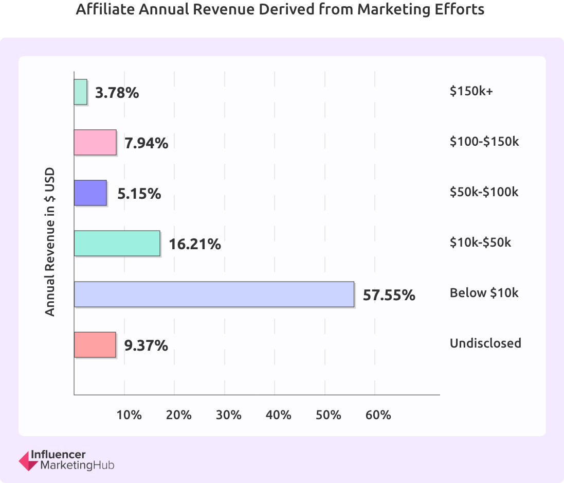 Affiliate annual revenue (Influencer Marketing Hub survey)