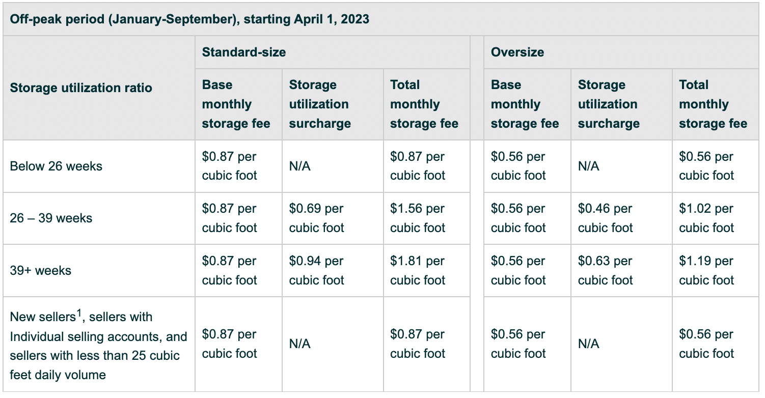 Amazon FBA fees