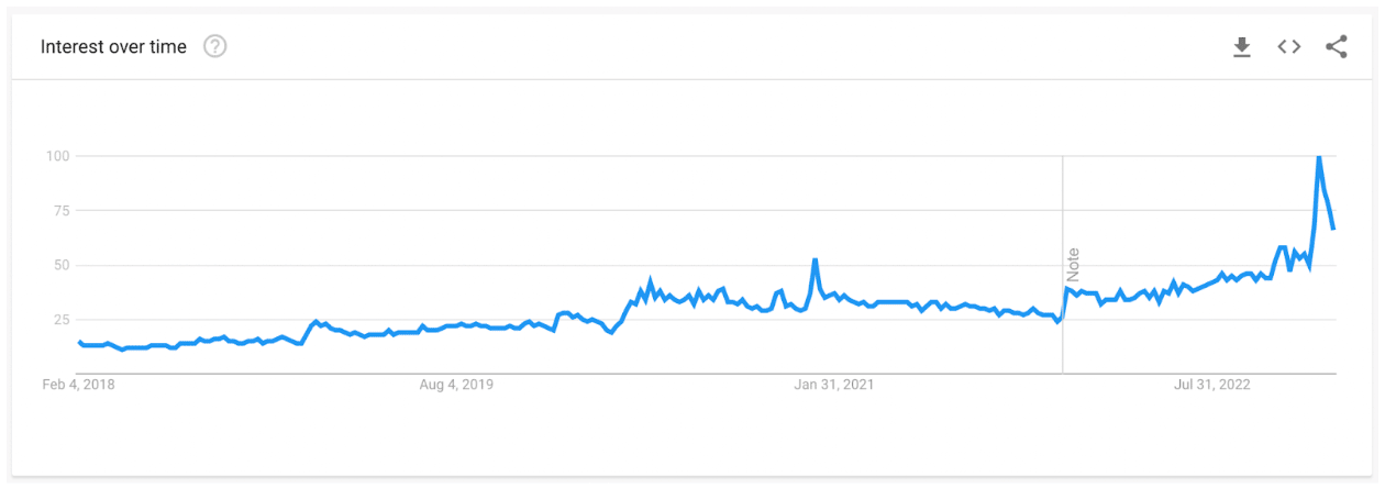 Google Trend: Interest in dropshipping