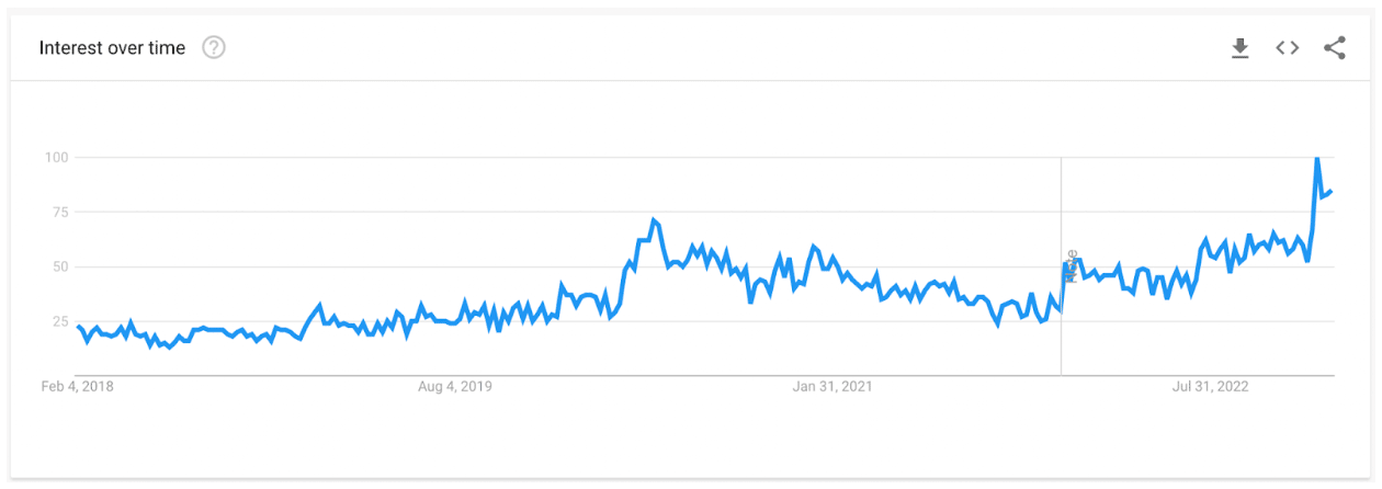 Google Trend: Interest in AliExpress dropshipping