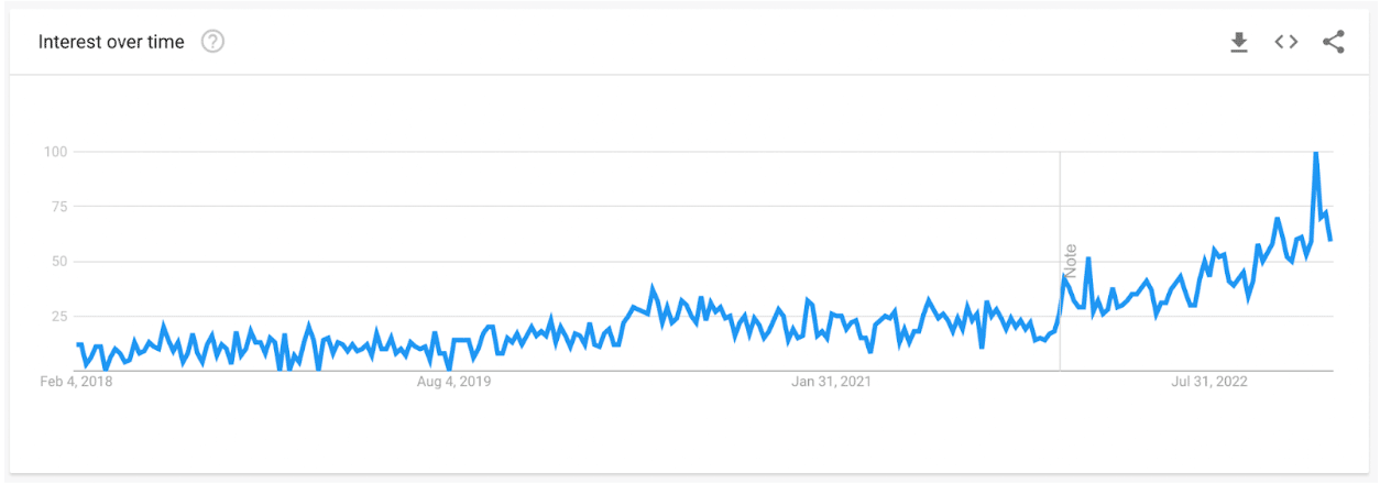 Google Trend: Interest in Alibaba dropshipping