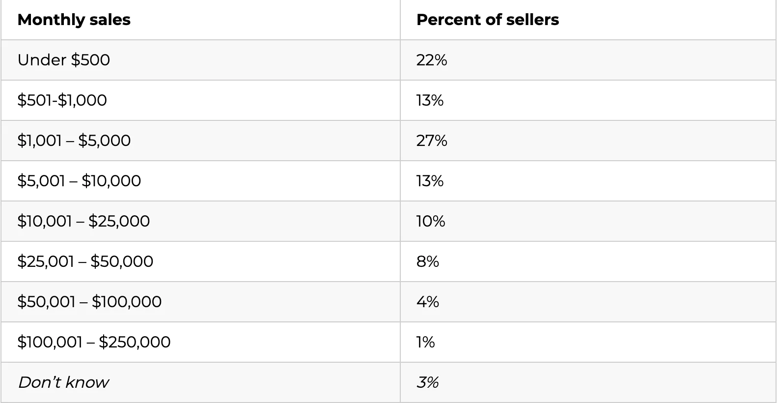 How much Amazon sellers make