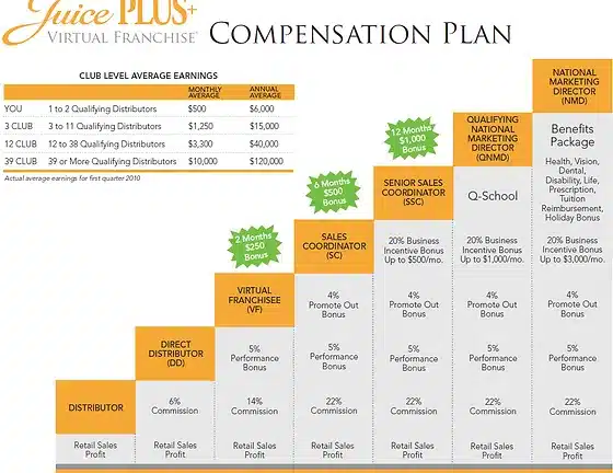 Juice Plus’s Compensation Plan