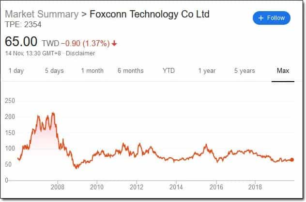 Foxconn Stock price