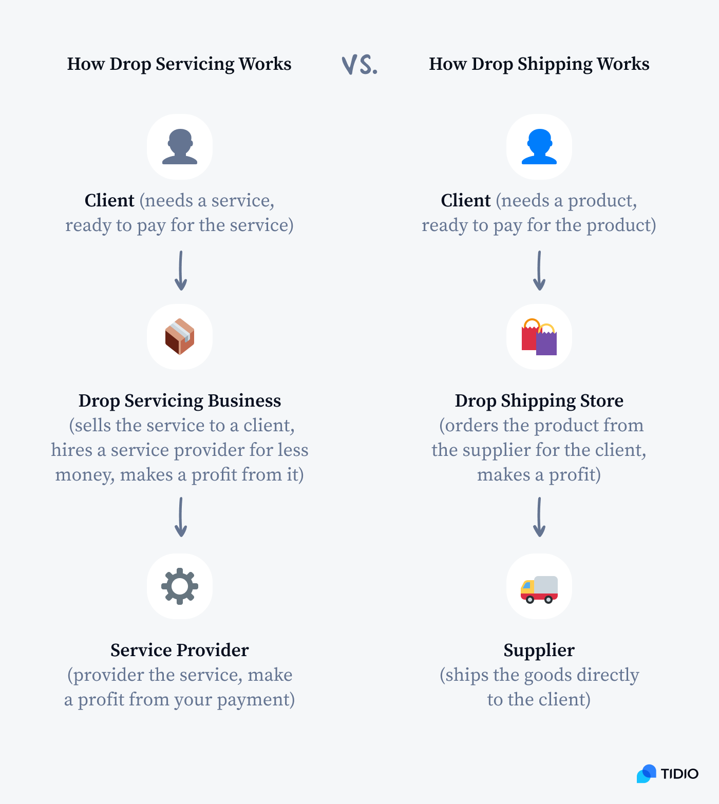 Dropshipping vs Drop Servicing 