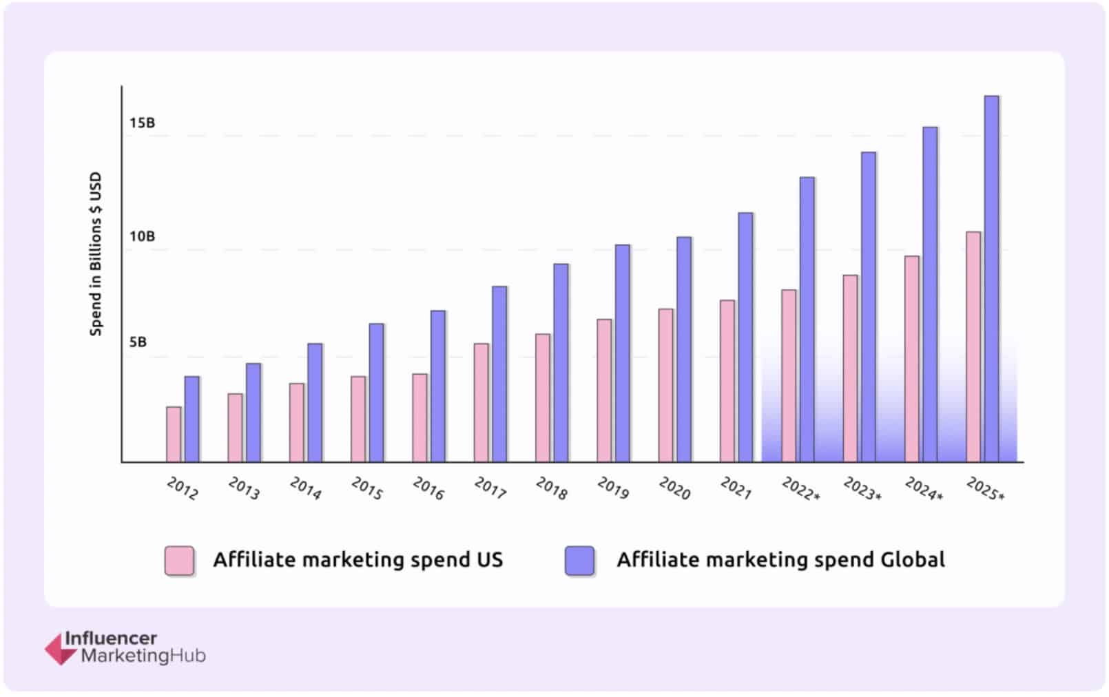 Influencer Marketing Hub’s The State of Affiliate Marketing: Benchmark Report 2023