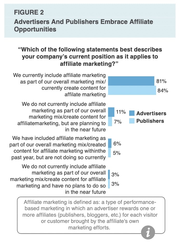 About 84% of online publishers use affiliate marketing
