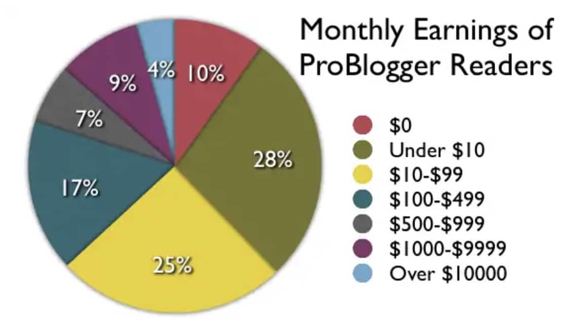 ProBlogger survey
