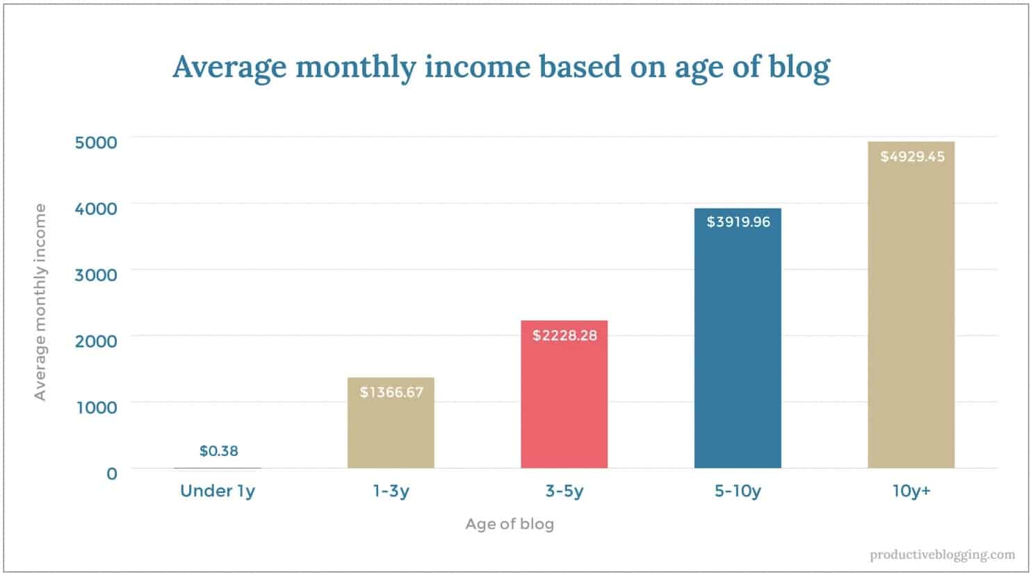 Average monthly income based on age of blog